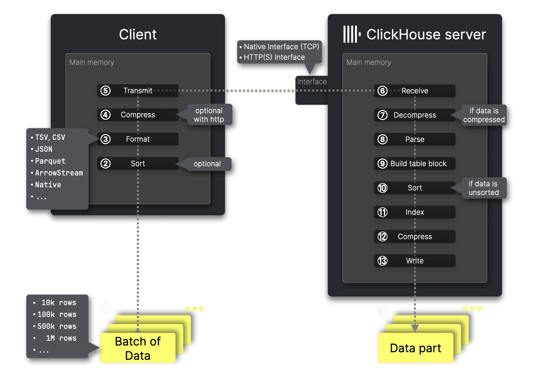 Insert processes