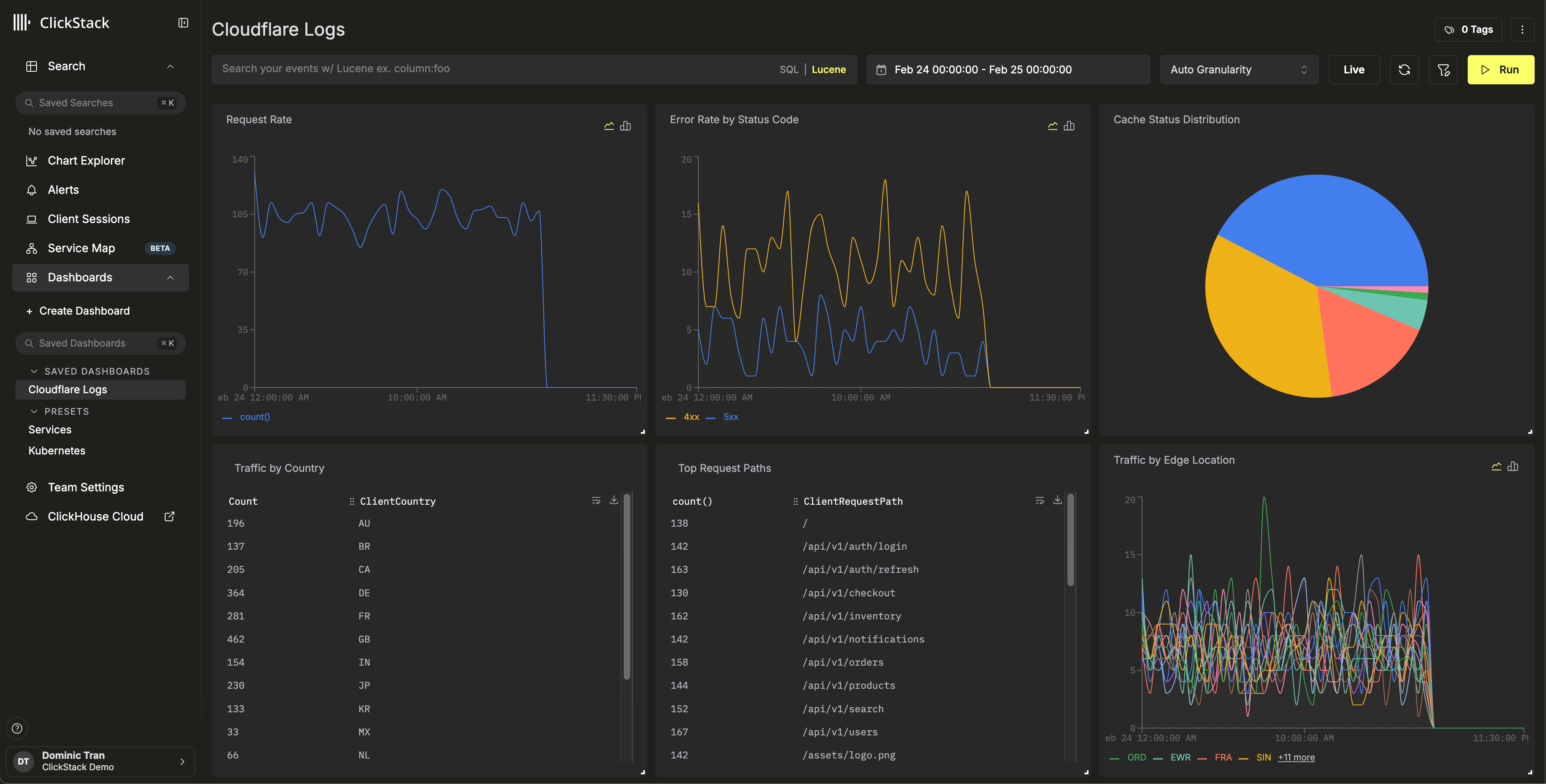 Example dashboard