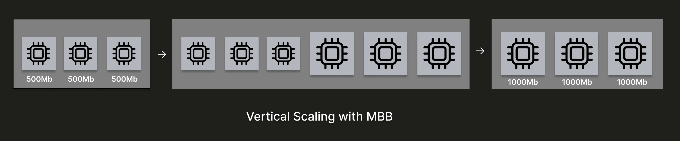 Example diagram for a cluster with 3 replicas which gets vertically scaled