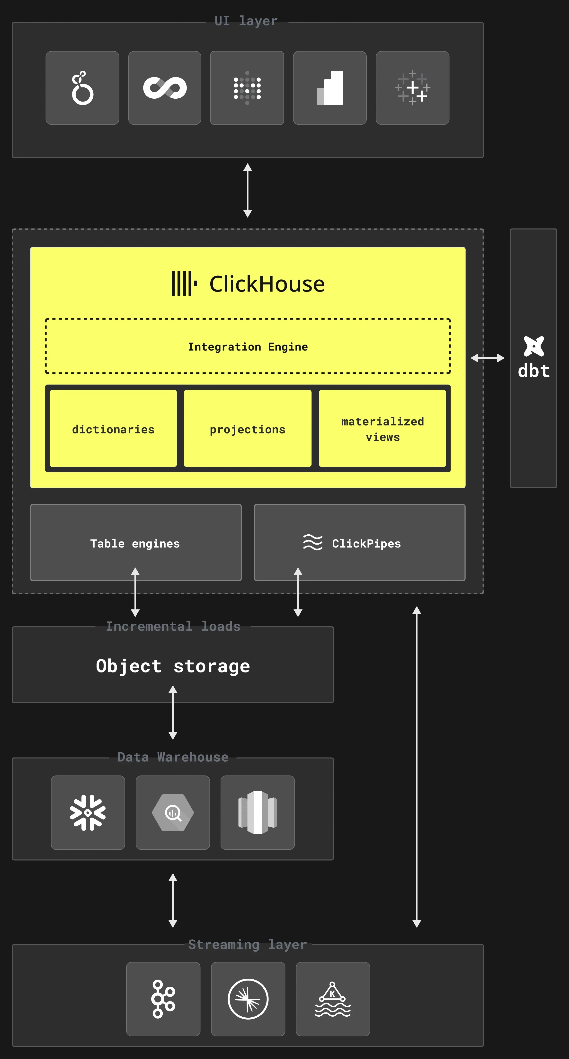 ClickHouse data warehousing architecture