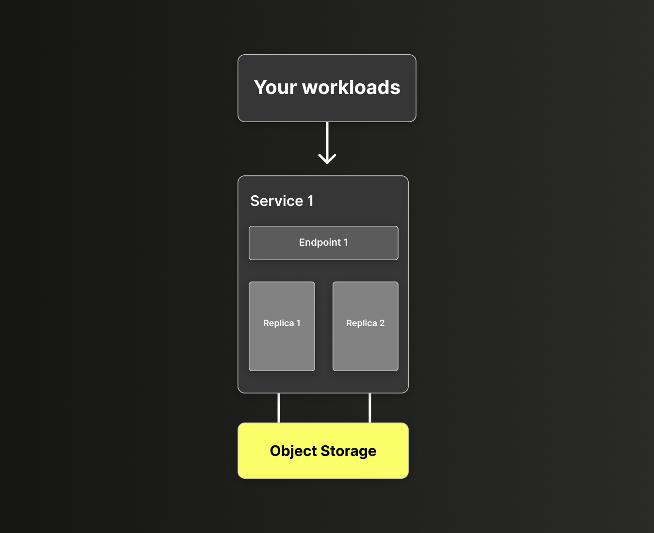 Single Service in ClickHouse Cloud