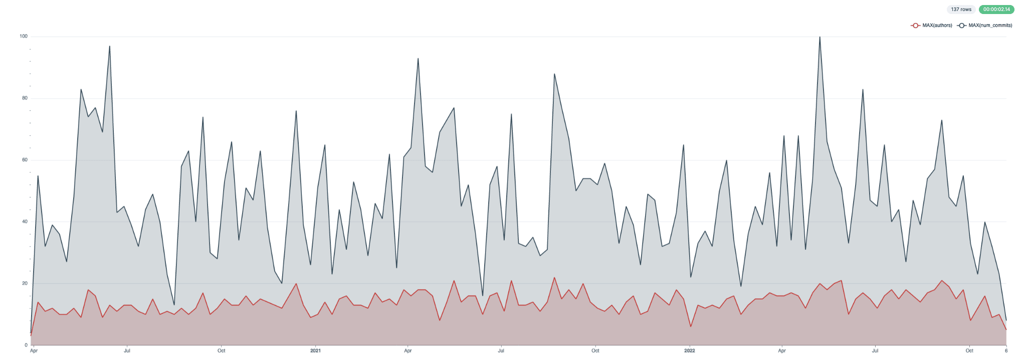 For commits and authors