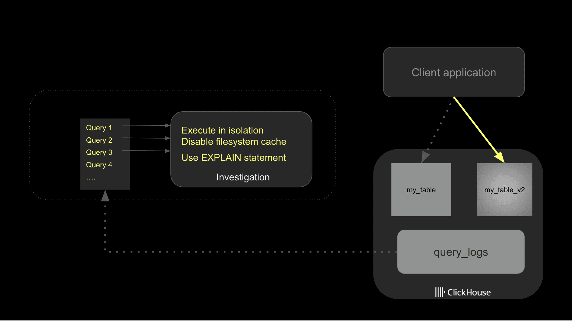 Workflow for identifying candidate queries in query logs and testing changes in isolation