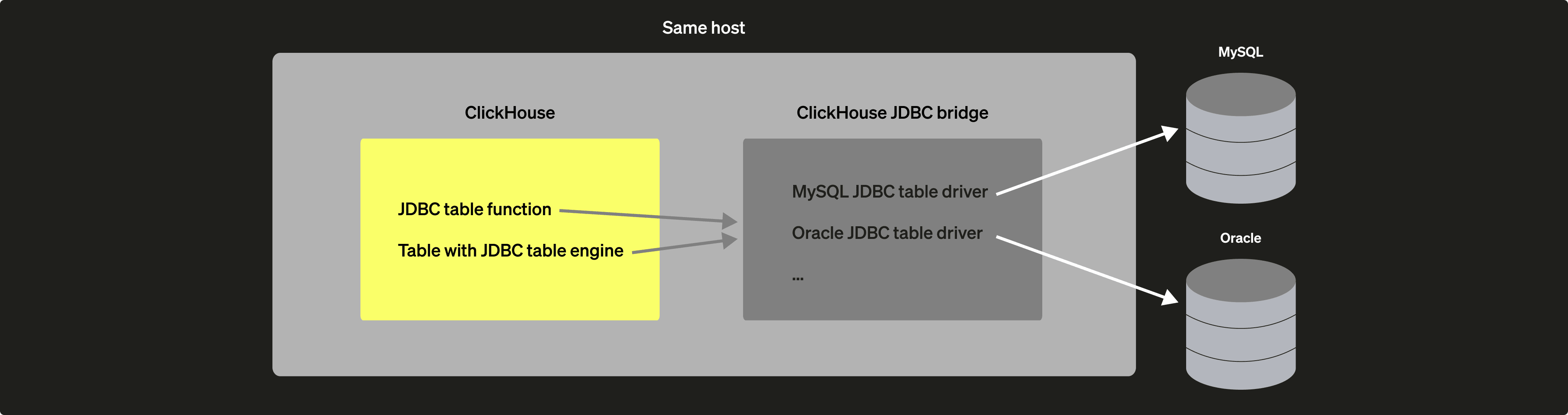 ClickHouse JDBC Bridge locally deployment diagram