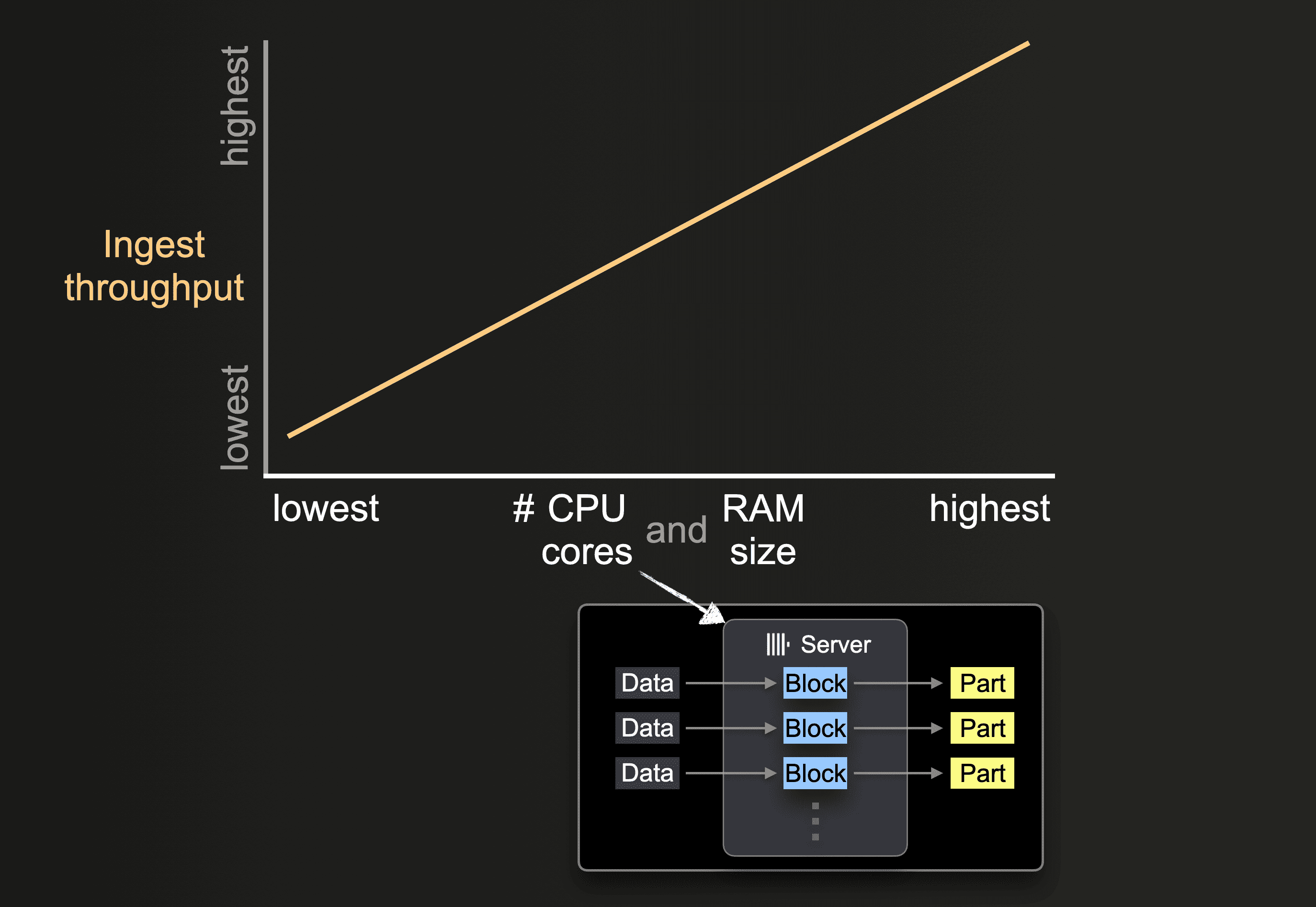 Impact of hardware size on ClickHouse performance