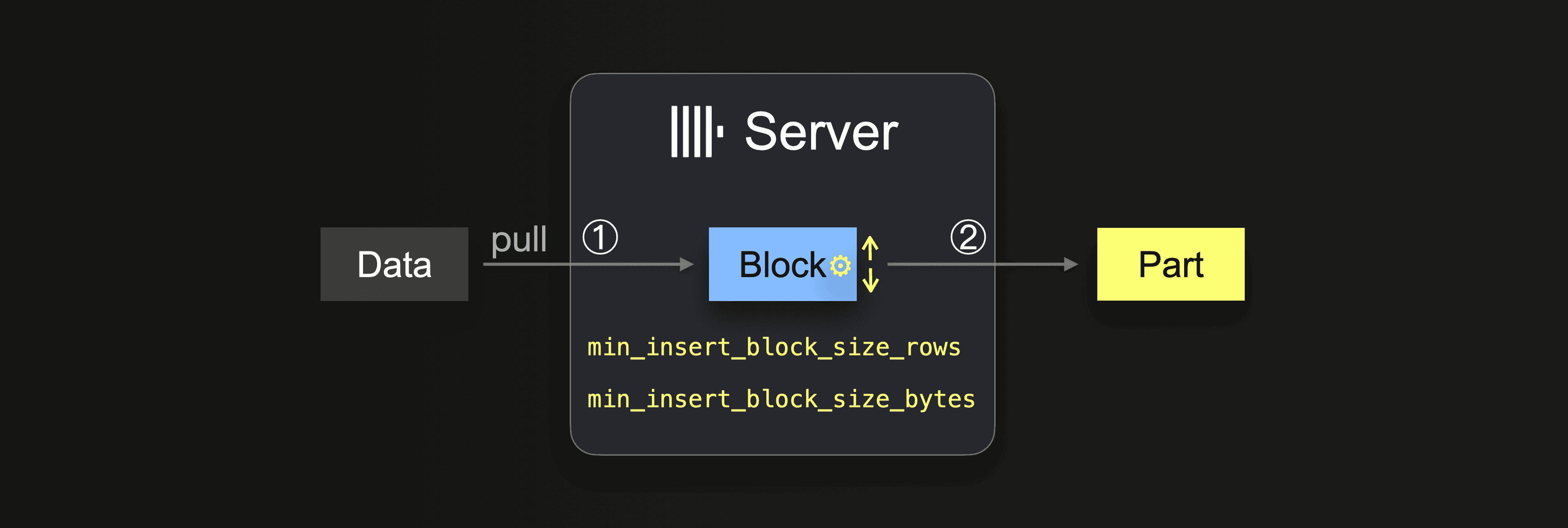 Pulling data from external sources in ClickHouse