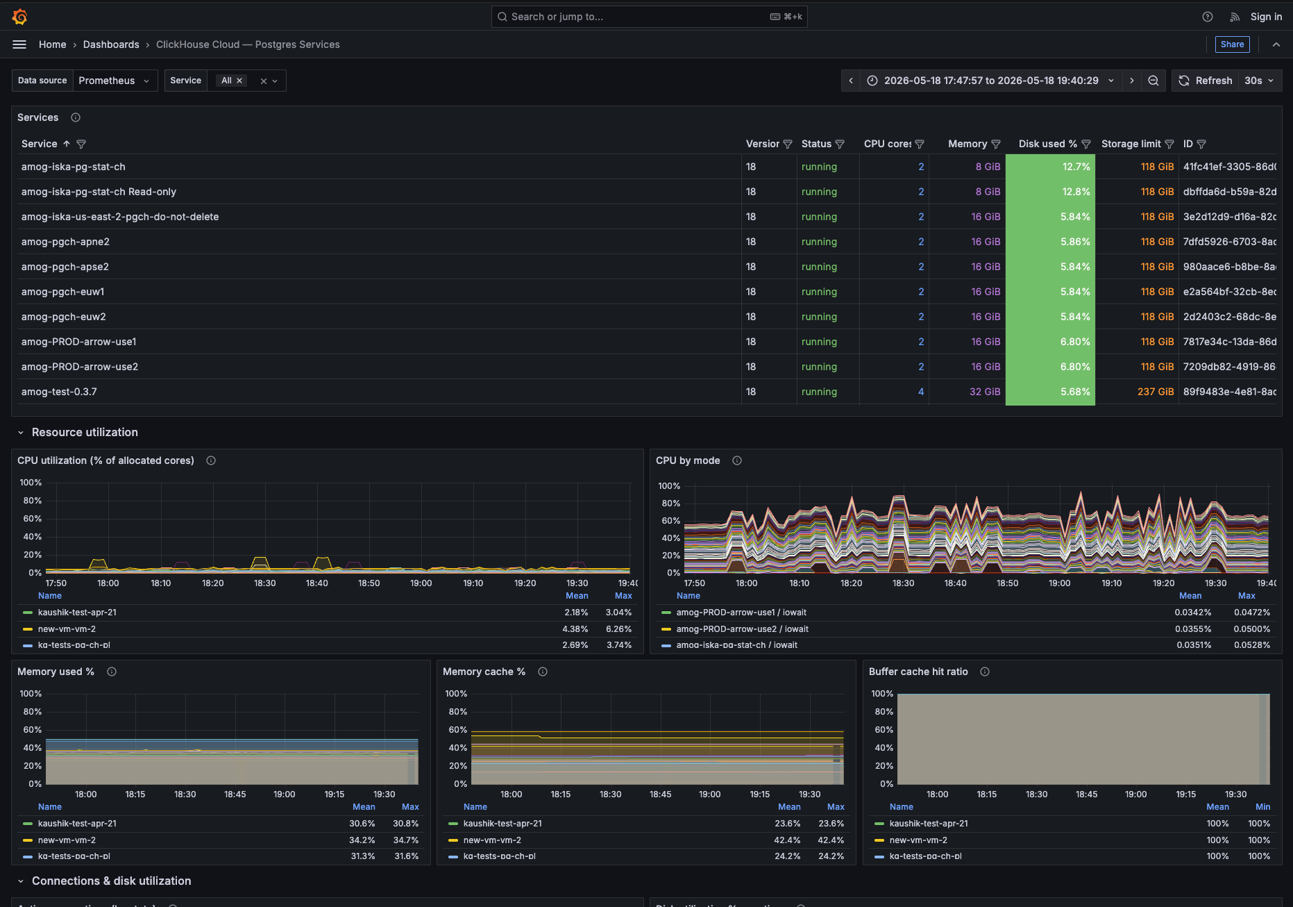 Grafana dashboard of ClickHouse Managed Postgres Services