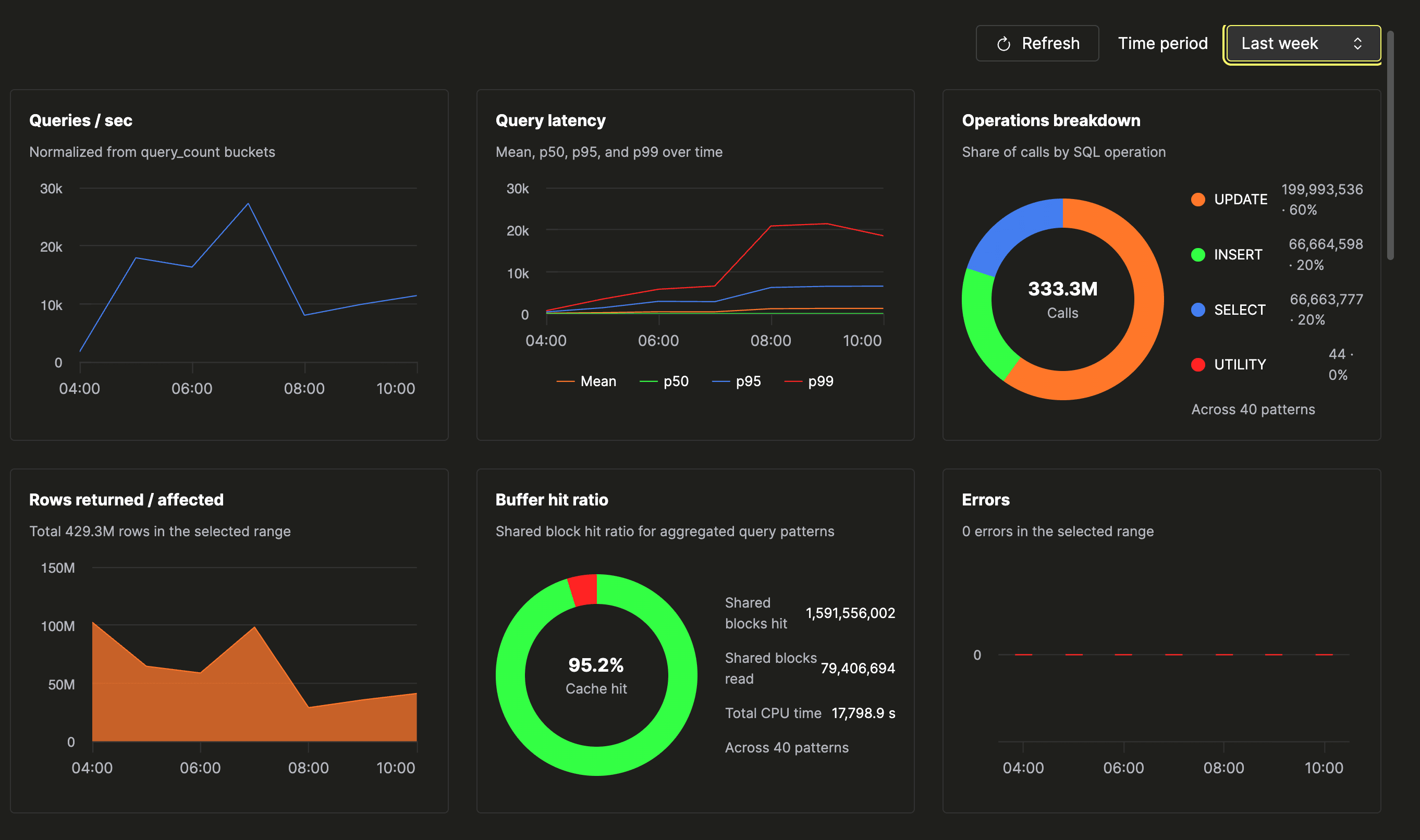 Query Insights overview showing the six stats cards: queries per second, query latency percentiles, operations breakdown donut, rows returned area chart, buffer hit ratio donut at 95.2 percent, and an errors column chart