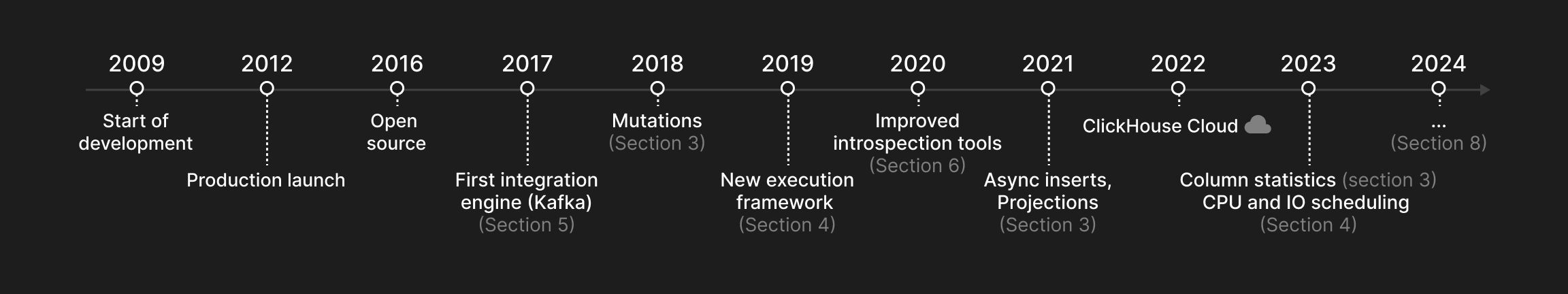 Figure 1: ClickHouse timeline.