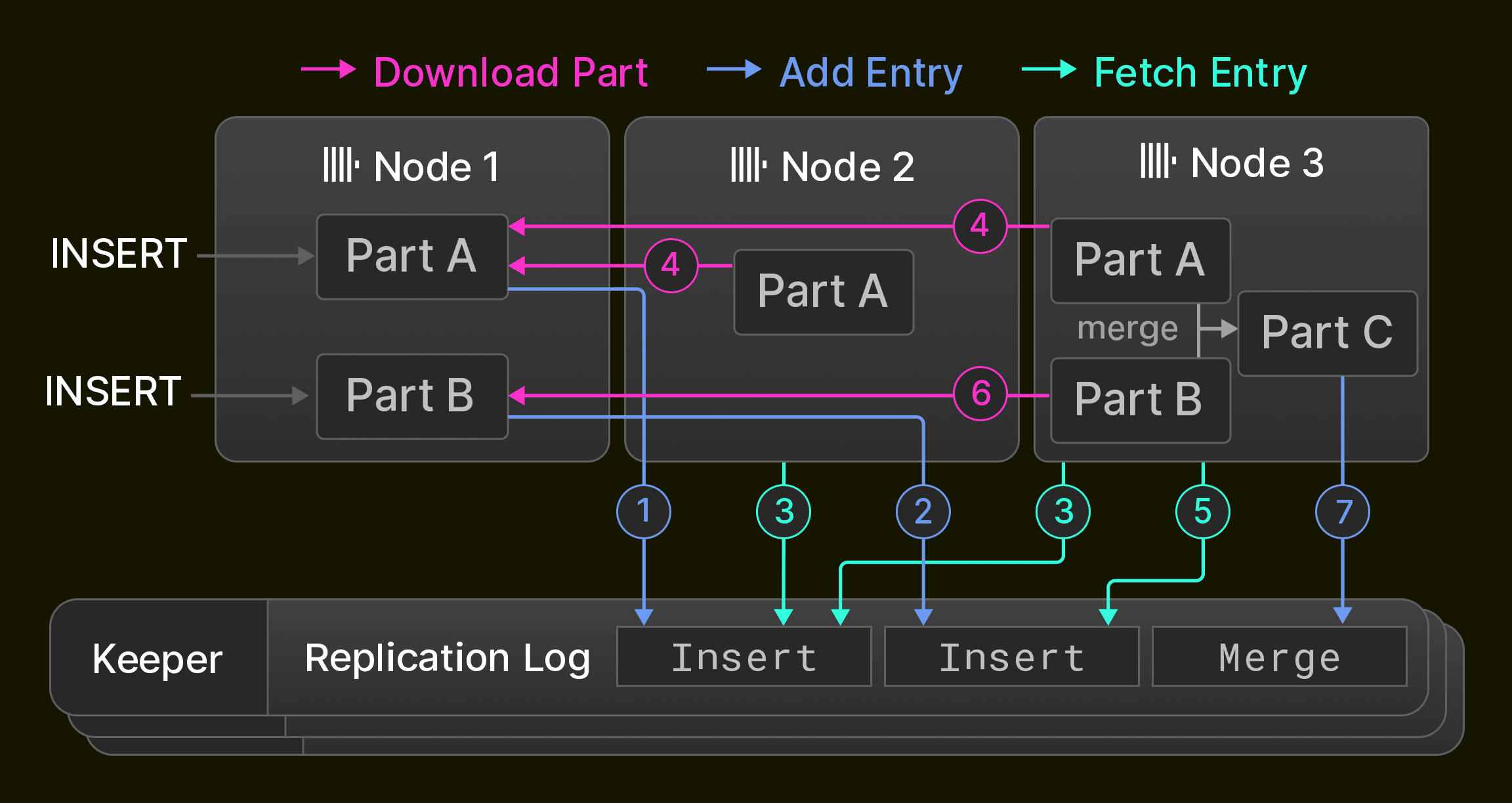 Figure 6: Replication in a cluster of three nodes.