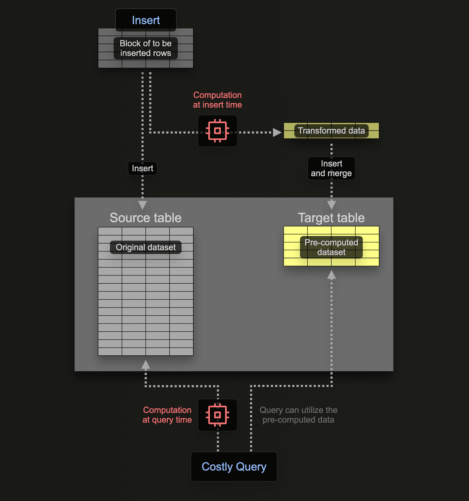 Materialized view diagram