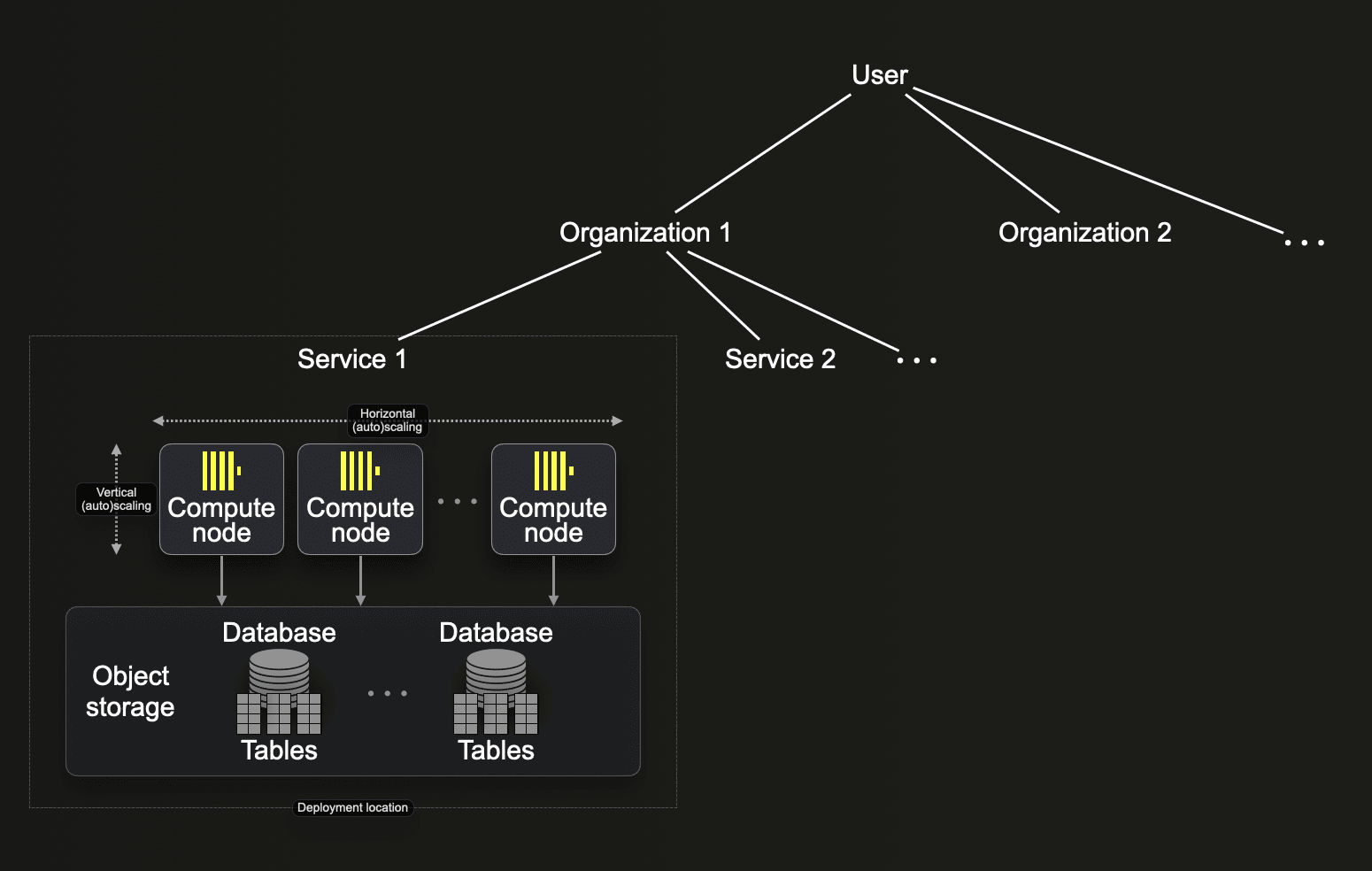 Resource organizations
