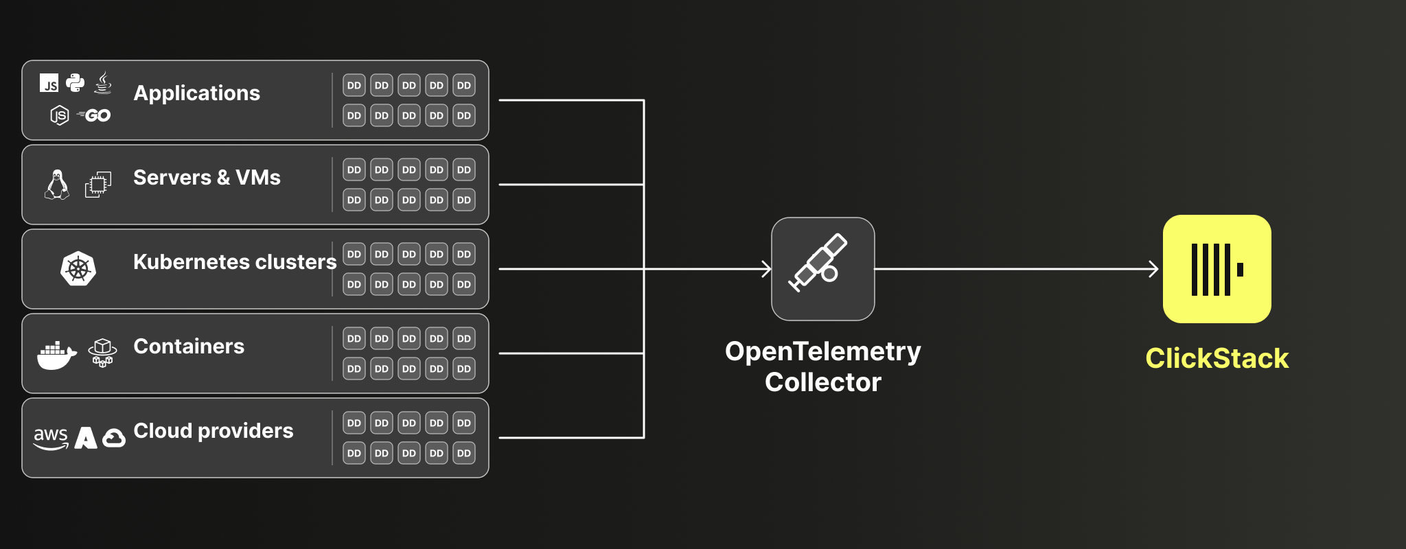 Datadog to OpenTelemetry