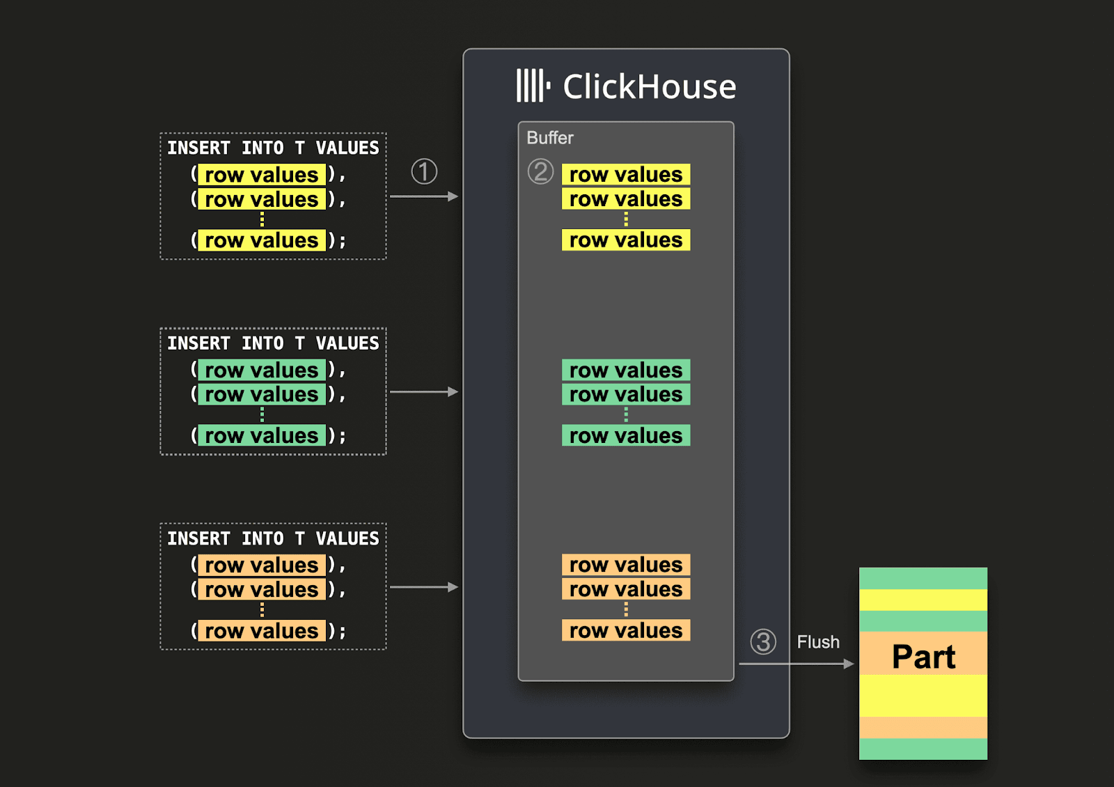 Async inserts