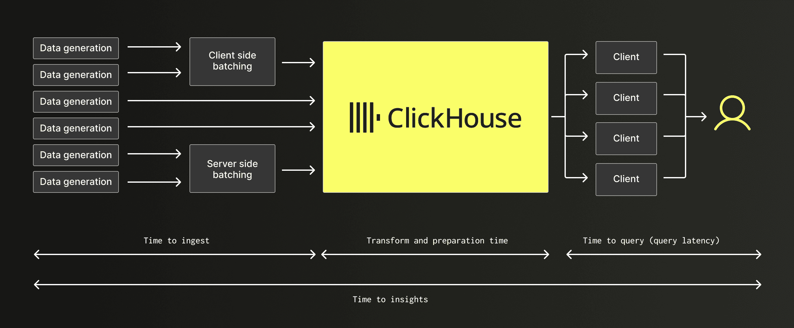 Real-time analytics: time to ingest, transform, and query